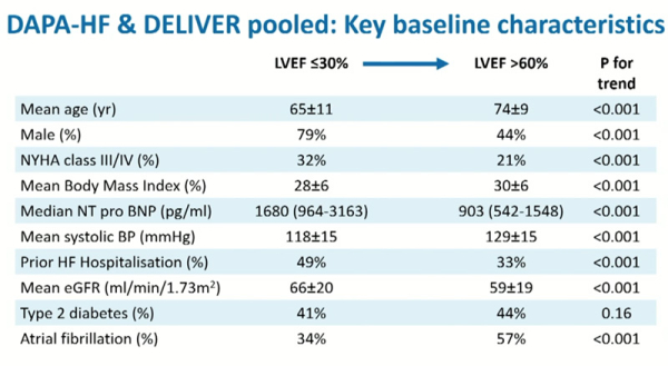 Figure 2. Principales caractéristiques des patients inclus dans l’analyse poolée de DAPA-HF et DELIVER.
