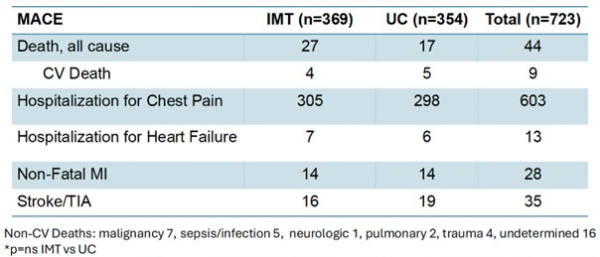 Évènements Cardiovasculaires (MACE) 