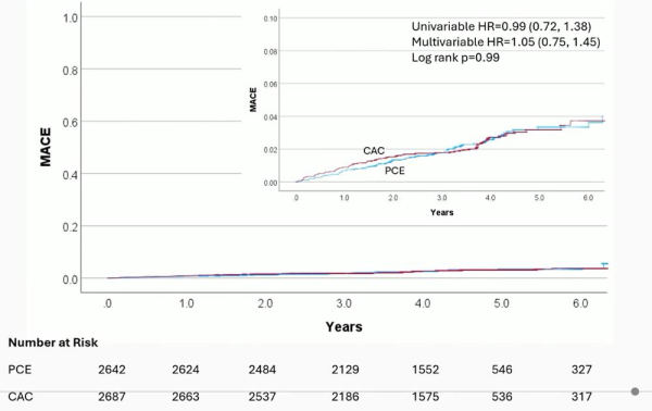 CorCal Outcomes : Figure 2 - Courbe d'incidence du critère principal