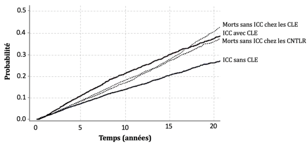 FIGURE 1. Incidence cumulée d'ICC chez les patients avec et sans canaux lombaires étroits CLE : canal lombaire étroit, CNTRL : contrôles