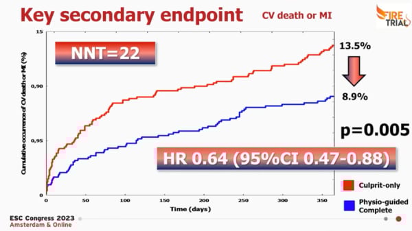 Figure 2. Incidence cumulative de la mortalité cardiovasculaire et des récidives d’infarctus du myocarde dans les deux bras