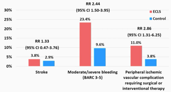 Figure 3 : Sécurité. Saignements modérés ou sévères et complications vasculaires périphériques nécessitant une intervention plus fréquente dans le groupe ECLS.