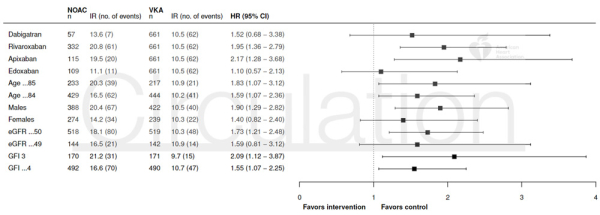 Figure 2. Forest Plot des analyses en sous-groupe de l’étude FRAIL-AF