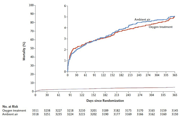 DETermination of the role of OXygen in suspected Acute Myocardial Infarction - Fig1