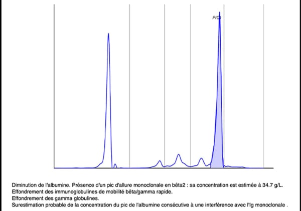Bilan biologique