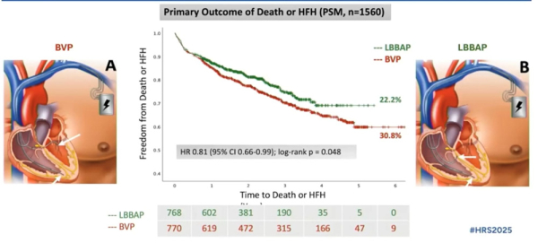 Primary Outcome of Death or HFH