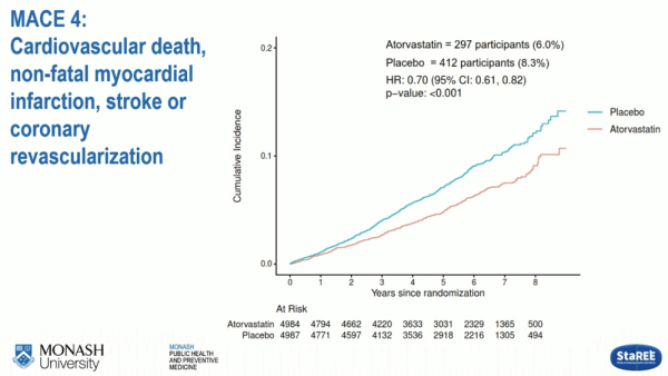 STAREE : Figure 1 - Légende : Courbes d'incidence cumulée des événements cardiovasculaires majeurs sous atorvastatine et placebo