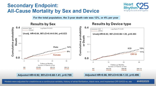Secondary Endpoint: All-cause mortality by sex and device