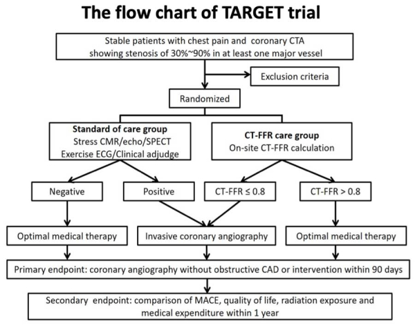 Étude TARGET - Figure 1. Randomisation selon un ratio 1 :1 entre les 2 groupes (FFR-CT et prise en charge standard) et prise en charge proposée selon les résultats obtenus par FFR-CT ou test d’ischémie