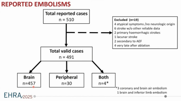 Reported embolisms