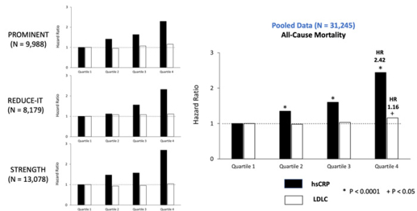 Figure 3. Risques de mortalité totale selon les quartiles de hsCRP et de LDL-C