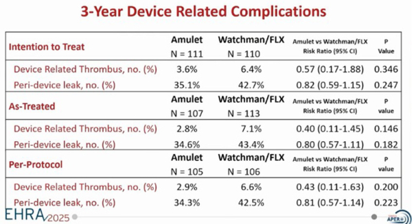 3-Year Device Related Complications