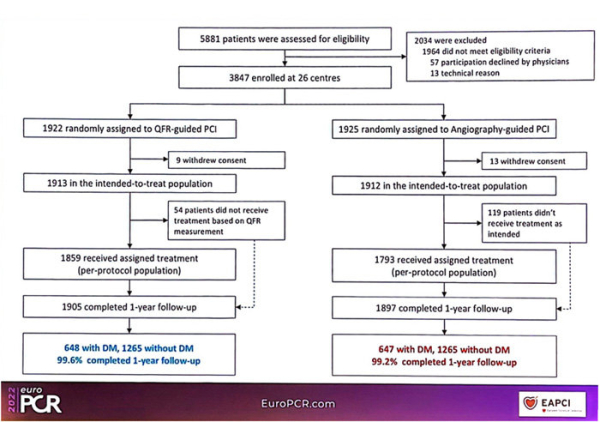 Angioplastie guidée par QFR versus angiographie simple chez le patient diabétique, sous étude de FAVOR III China