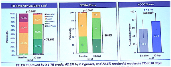 Figure 1 : Résultats cliniques de l'étude CLASP II TR