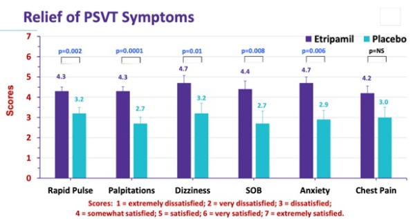 NODE-301 Relief of PSVT symptoms