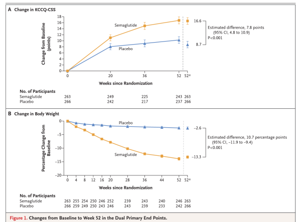 Figure 1 : Variation des critères de jugement principaux (A : Score de Kansas City et B : IMC) dans les deux bras. Source : Article de l'étude paru dans le New England Journal of Medicine