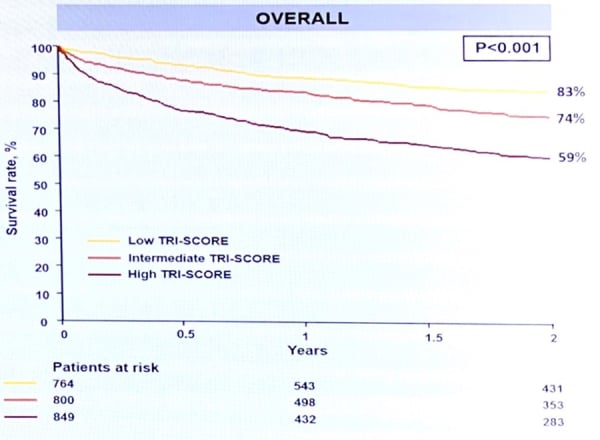 Figure 1 : Survie à 2 ans des patients selon leur TRI-SCORE, indépendamment de la modalité de traitement. 
