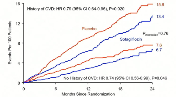 Figure 3. MACE dans les groupes Sotagliflozine et Placebo en fonction de la présence ou de l’absence d’antécédent de maladie cardiovasculaire.