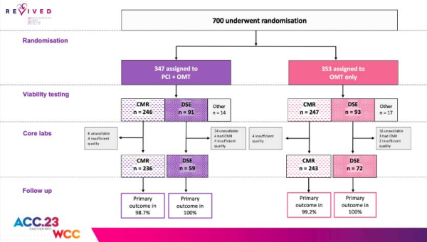 Étude REVIVED-BCIS2 - Figure 1 : Flow-chart de l’étude