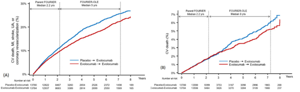 Figure 2 : Efficacité dans FOURIER et FOURIER-OLE sur les évènements CV (A) et sur la mortalité CV (B)