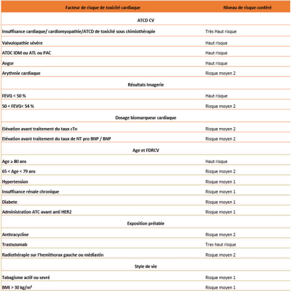 Score HFA-ICOS d’évaluation du risque/stratification de toxicité cardiaque pour un traitement contenant des therapies moléculaires ciblées (anti HER-2)  