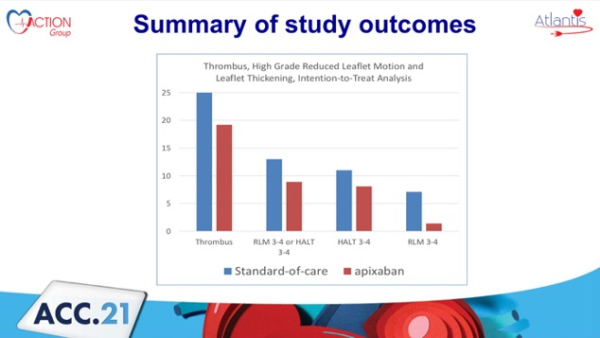 Efficacité de l’apixaban sur la réduction de l’incidence des thromboses de bioprothèses TAVI à 3 mois dans l’ensemble de la population