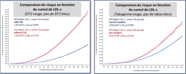 Figure 2 - En cas de diabète, un risque cardiovasculaire de 10% à 1 an est atteint pour un cumul de LDL-c de 160 mmol/L-année (soit 64 grammes-année) ou de 190mmol/L-année, (soit 75 grammes/L-année) en cas de tabagisme (d’après la présentation de B. Ference, Nature–Paradox, ESC 2023)
