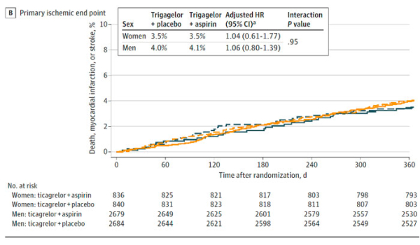 TWILIGHT : pas de différence entre les hommes et les femmes dans la désescalade anti-thrombotique post-angioplastie