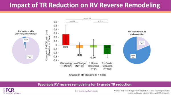 Le remodelage inverse et grade de fuite résiduelle 
