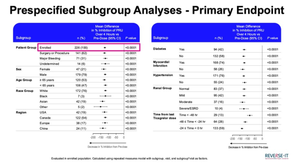 Analyse de sous-groupes pour PRU avant et après l’administration de bentracimab