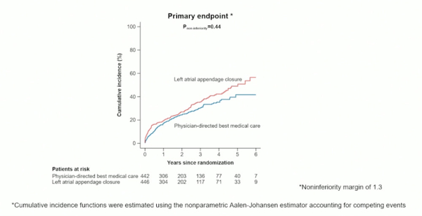 Figure 2 : Incidence cumulée des évènements (Aalen-Johansen) entre le groupe fermeture de l’auricule gauche (rouge) et le groupe traitement médical (bleu) (p=0,44)