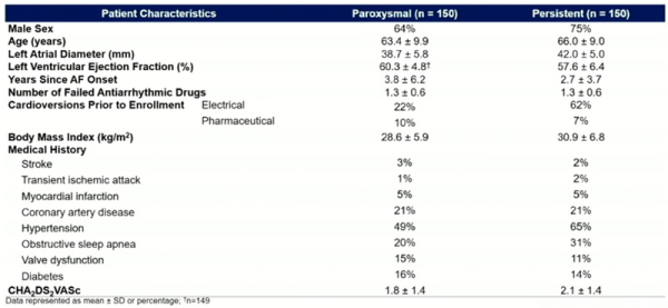Figure 3 : Caractéristiques initiales de patients