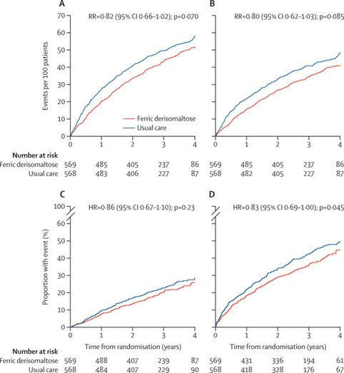 Figure 2 : Courbes d'incidence cumulée des principaux résultats de l’essai IRONMAN
