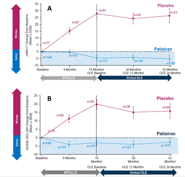 Figure 1 : Evolution des scores mNIS (score de neuropathie, A) et de Norfolk (qualité de vie, B) dans l’étude Appolo et dans sa phase d’extension