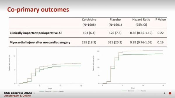 Figure 2 : Courbe de Kaplan-Meier des critères de jugements principaux entre le groupe traité par colchicine et le groupe placebo (a gauche : sur la fibrillation atriale ; à gauche : sur les MINS) Source : diaporama du Pr Conen durant la session Hotline-1 de l'ESC 2023