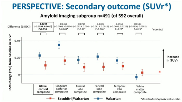 PERSPECTIVE: Secondary outcome (SUVr*)