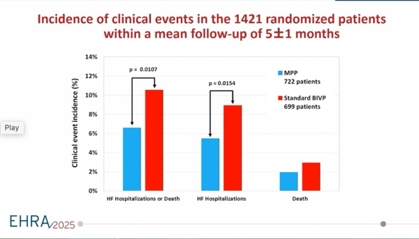 Incidence of clinical events