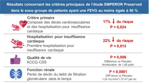 SGLT2-i et insuffisance cardiaque à fraction d’éjection préservée