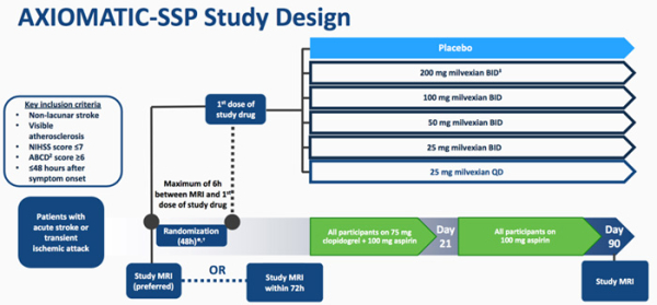 Figure 1. AXIOMATIC-SSP Study Design