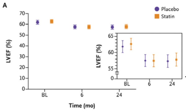 Figure 2 : Valeur de la FEVG dans le groupe placebo et statine au cours de l’étude (avant chimio, 6 mois et 24 mois