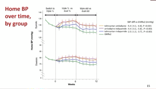 Figure 5 : Critère de jugement principal – changement de la pression artérielle au domicile à 12 semaines 