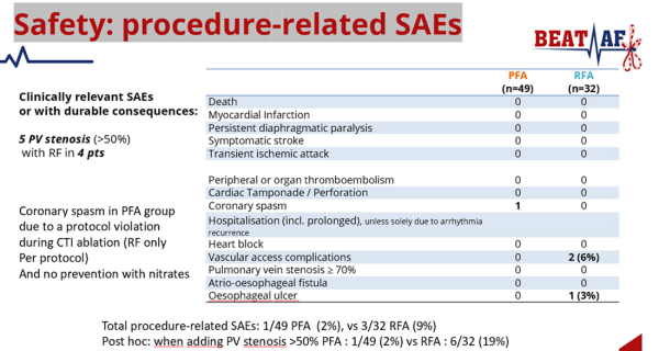 Safety: procedure-related SAEs
