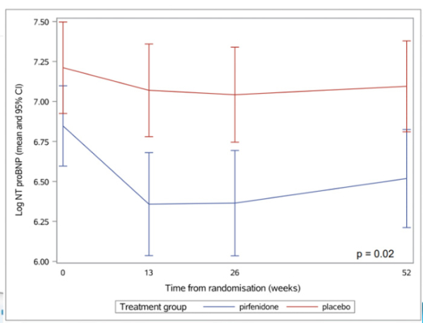 PIROUETTE : un agent antifibrotique, la Pirfenidone, est efficace pour ralentir la fibrose myocardique des patients avec insuffisance cardiaque à FEVG préservée