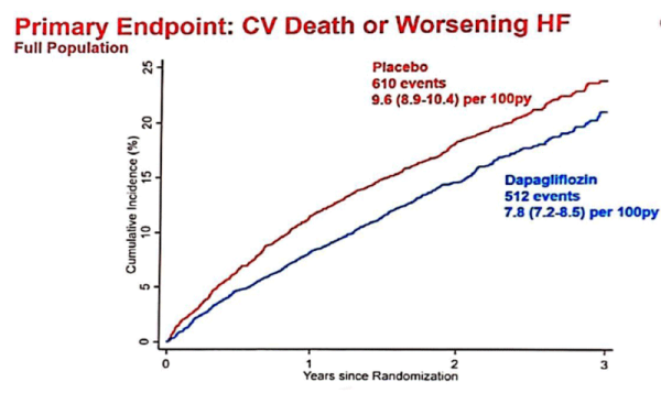 Primary Endpoint: CV Death or Worsening HF