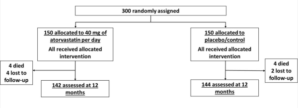 Étude STOP CA - Figure 1 : Diagramme de flux de l’étude