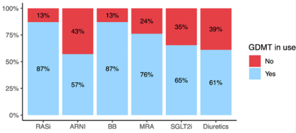 Figure 1 : taux de prescription des traitements de l’IC dans les groupes IC « chronic » et « worsening »