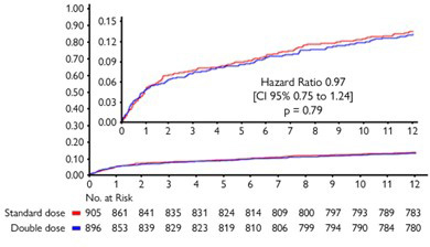 Figure 2 – Courbes de Kaplan-Meyer du critère de jugement principal à 12 mois selon l’analyse de survenu de l’événement au cours du temps.