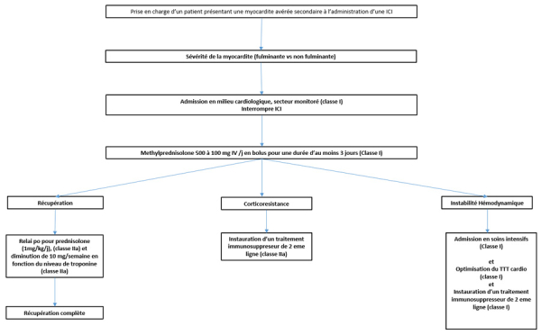 Figure 1 : d’apres Lyon AR,et. 2022 ESC Guidelines on cardio-oncology developed in collaboration with the European Hematology Association (EHA), the European Society for Therapeutic Radiology and Oncology (ESTRO) and the International Cardio-Oncology Society (IC-OS). Eur Heart J. 2022 Aug 26:ehac244. doi: 10.1093/eurheartj/ehac244. Epub ahead of print. PMID: 36017568.