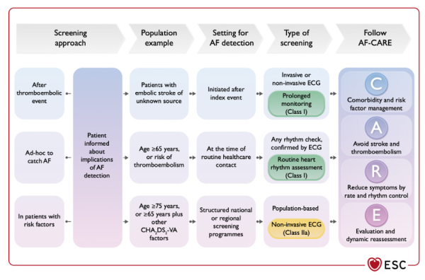 ESC 2024 : recommandations sur la fibrillation atriale - Figure 4 : Dépistage de la fibrillation atriale