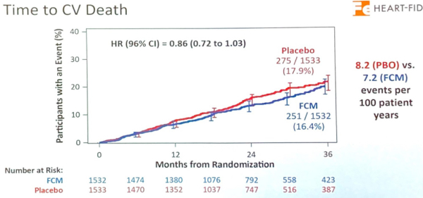 Figure 2 : Courbe de survie évaluant le décès de cause cardiovasculaire entre FCM et placebo (critère de jugement secondaire). Absence de significativité statistique entre les groupes. Source : présentation ESC du Pr Mentz